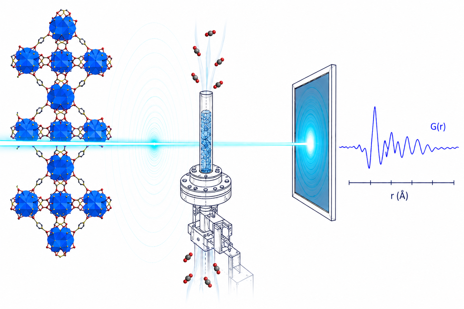 MOF framework under a synchrotron X-ray beam with diffraction rings, PDF signal, sample capillary and detector
